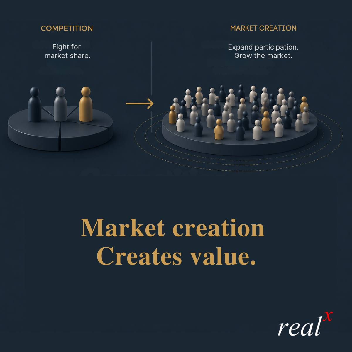 Why the Biggest Winners Don’t Compete. They Create Markets.